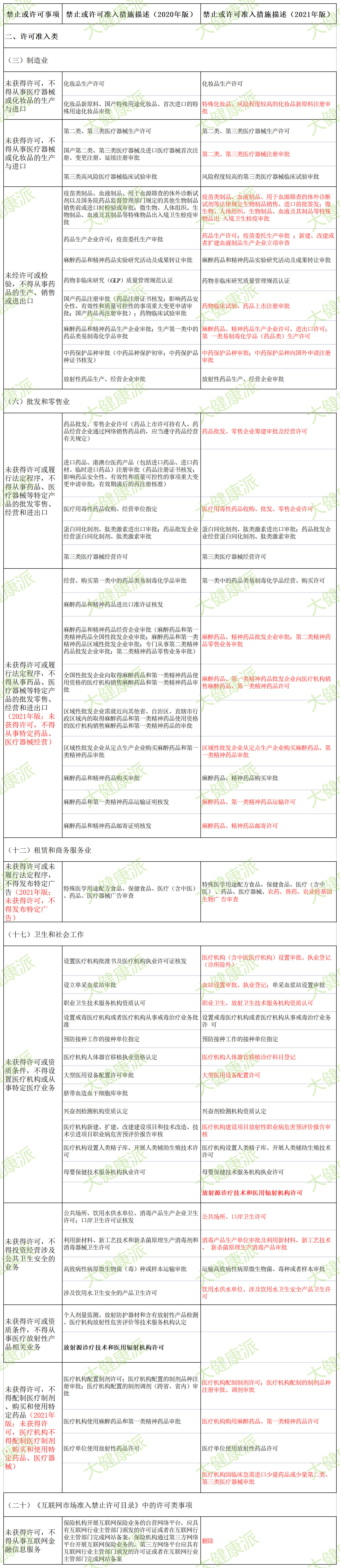 市场准入清单新旧对比_A1C59.png